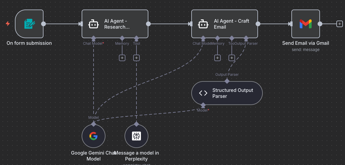 Workflow Progress: Gmail Added