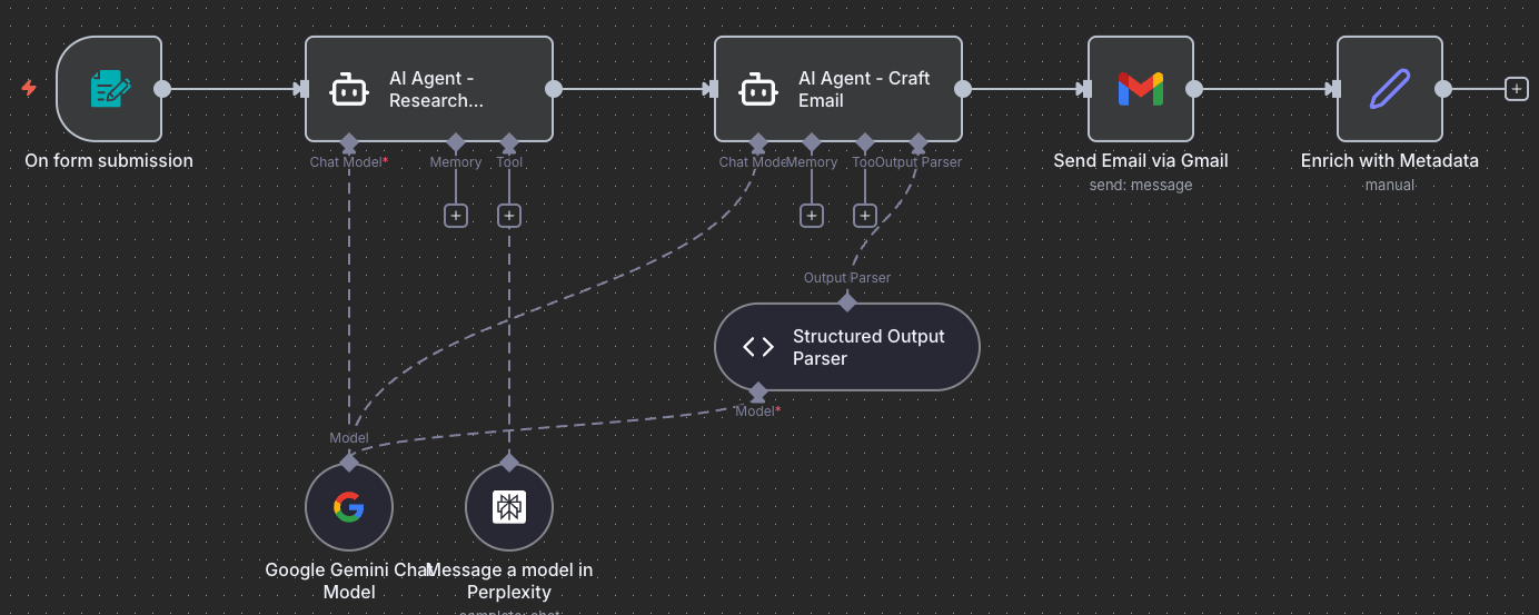 Workflow Progress: Metadata Added